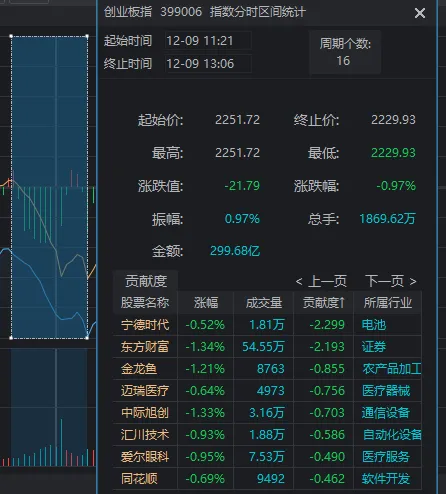 11:23，A股突發(fā)跳水的原因找到了！是“自己嚇自己”