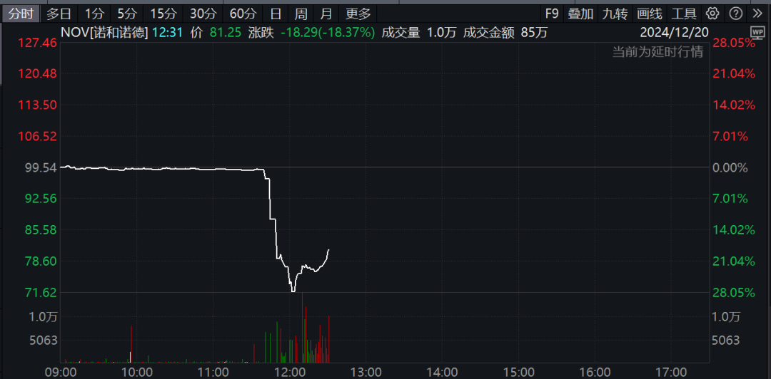 深夜，巨頭爆雷！股價(jià)暴跌！