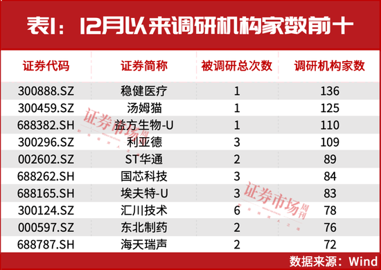 新情況！機(jī)構(gòu)都“認(rèn)準(zhǔn)了”這兩大主線，加倉(cāng)股同步出爐！