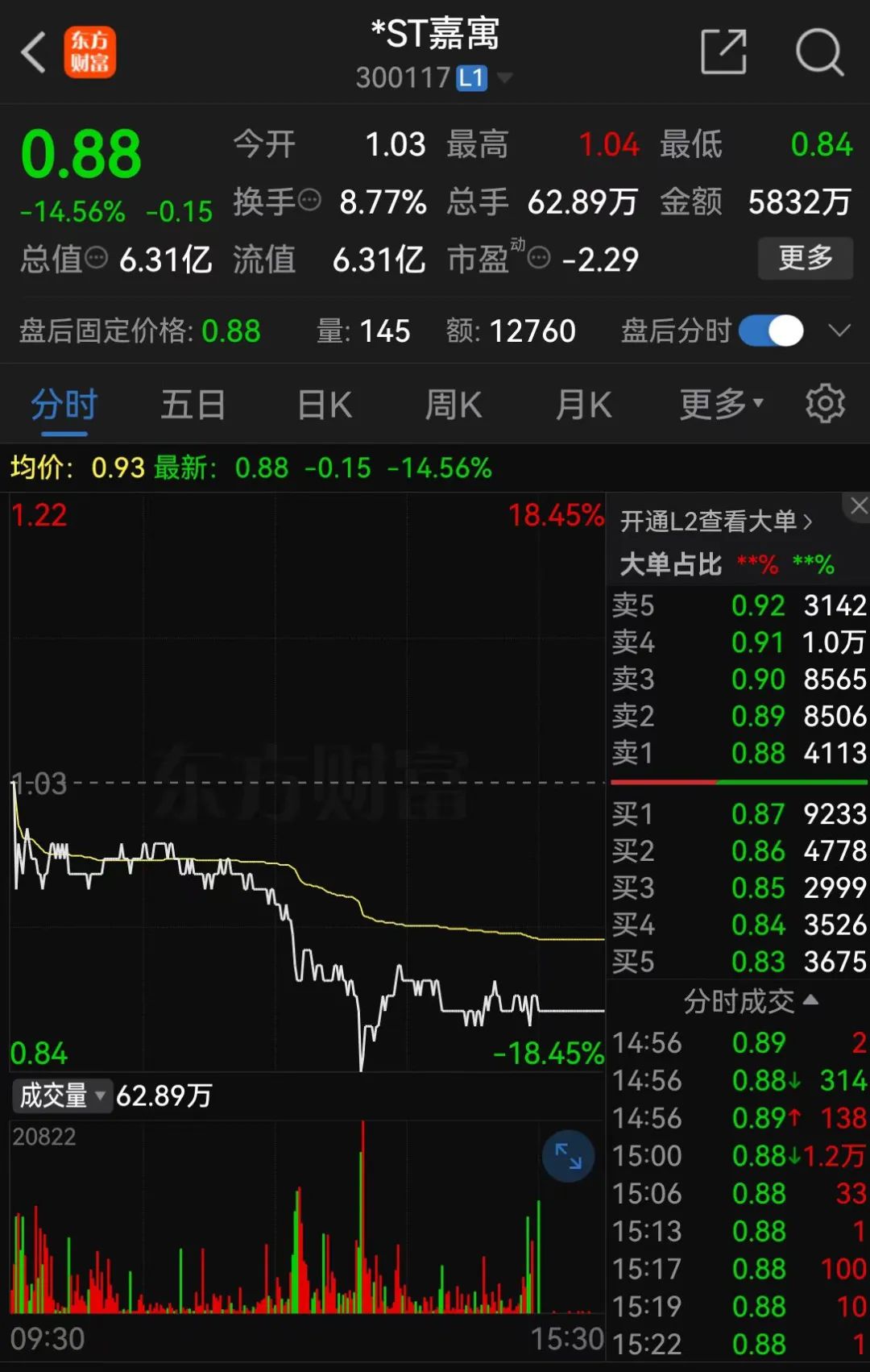 *ST嘉寓提示存在“面值退”風(fēng)險(xiǎn)，收盤價(jià)首次低于1元/股