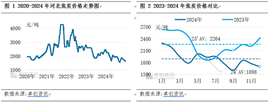 【焦炭2024年度總結(jié)】供需兩弱，產(chǎn)業(yè)鏈價格整體下移