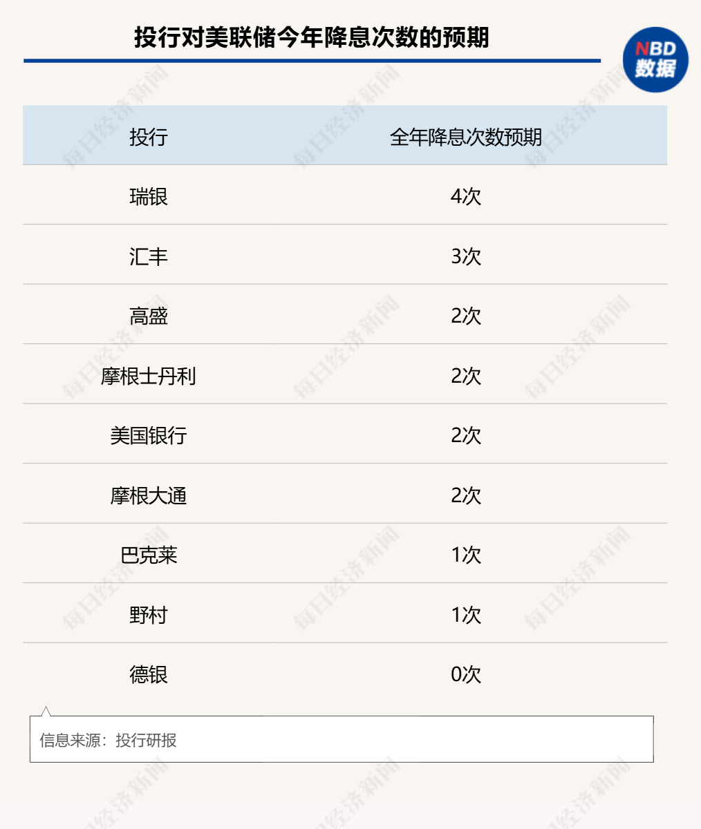 今夜，美聯(lián)儲(chǔ)議息決議來(lái)襲！特朗普會(huì)否影響全年降息節(jié)奏？華爾街分歧巨大