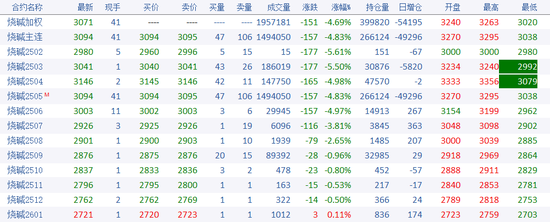 燒堿期貨減倉大跌，原因?yàn)楹危?></p>
<p>　　現(xiàn)貨端，燒堿當(dāng)前供應(yīng)高位，檢修損失量較小，但本月中旬有約100萬噸年產(chǎn)能計(jì)劃檢修，其中華南地區(qū)較為集中。春節(jié)期間燒堿部分下游采購略有停滯，液堿累庫幅度較大，部分液堿廠家加大力度銷售春節(jié)積貨，今日（2月11日）有個(gè)別廠家讓價(jià)去庫存。目前向主力下游氧化鋁廠的送貨量有較大提升，估測氧化鋁大廠燒堿庫存已補(bǔ)至接近合理水平。另外，下游利潤下跌對燒堿現(xiàn)貨高價(jià)格接受度減弱。這也是我們近期在燒堿日報(bào)中提示關(guān)注反套的邏輯。</p>
<p>　　對于氧化鋁投產(chǎn)錯(cuò)配邏輯，部分預(yù)期已兌現(xiàn)，仍需關(guān)注氧化鋁投產(chǎn)兌現(xiàn)程度，后續(xù)中長期的邏輯減弱，資金已略缺乏高位推漲動(dòng)力。目前多空因素交織，三月行情判斷難度加大，可觀望為主。后續(xù)需重點(diǎn)關(guān)注燒堿去庫節(jié)奏，若春季小旺季、夏季檢修去庫較好，秋季旺季2509合約可能仍會(huì)出現(xiàn)較好做多機(jī)會(huì)。</p>
<p>　　圖1：燒堿期現(xiàn)走勢</p>
<p><p style=
