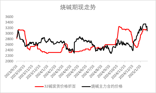 燒堿期貨減倉大跌，原因?yàn)楹危?></p>
<p>　　圖2：液堿庫存</p>
<p><p style=