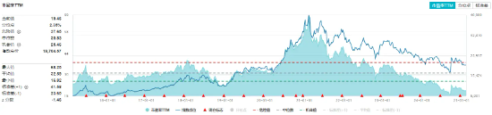 白酒龍頭繼續(xù)拉升，山西汾酒漲超7%！食品ETF（515710）持續(xù)上探，盤中漲超2%！