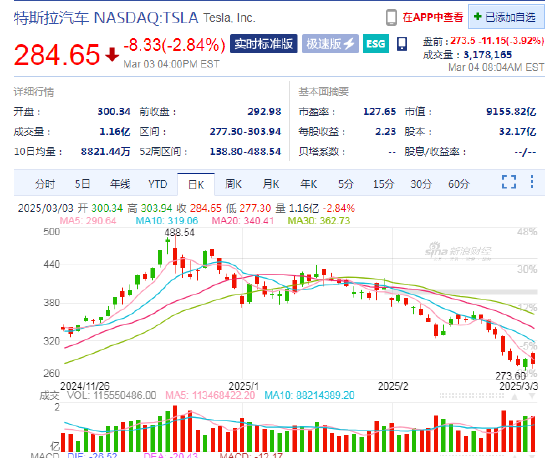 特斯拉盤前跌3.9%，2月在中國(guó)銷售了30688輛汽車同比降49.2%