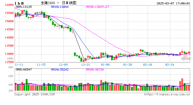 3月7日豬價匯總（北方稍強，南方稍弱?。?></p>
<p>　　來源：豬事邦</p>
<p>　　據(jù)豬事邦平臺匯總的數(shù)據(jù)，3月7日全國生豬均價為7.28元/斤，較昨日上漲0.14%，同比上漲0.97%（去年同期全國生豬均價7.21元/斤）。</p>
<p><p style=