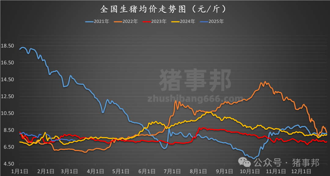 3月7日豬價匯總（北方稍強，南方稍弱?。?></p>
<p>　?。ㄞD(zhuǎn)自：豬事邦）</p>
<p><img src=