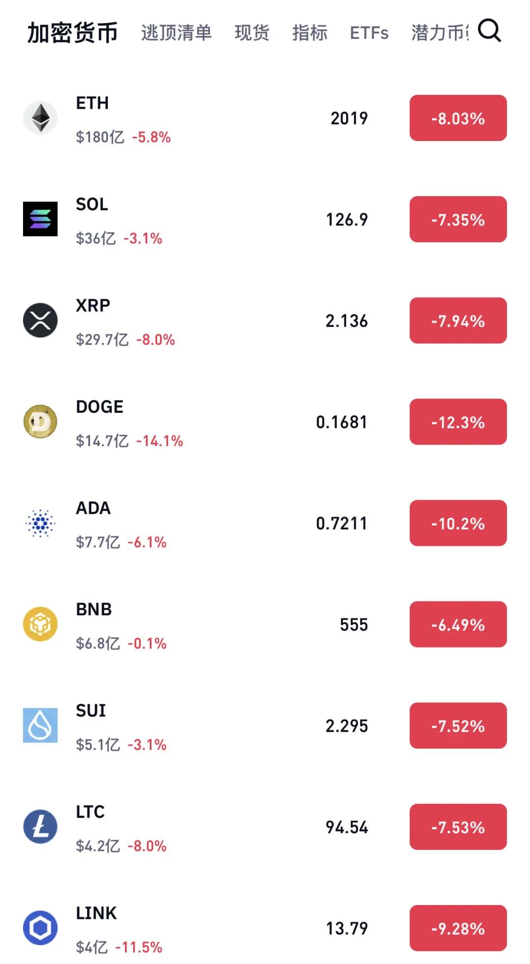 突然暴跌！超21萬人爆倉