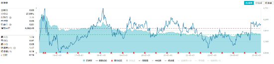 煤炭銀行雙輪驅(qū)動，政策暖風頻吹！高股息資產(chǎn)逆市吸金，價值ETF（510030）日線三連陽！