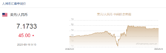 人民幣兌美元中間價(jià)報(bào)7.1733，下調(diào)45點(diǎn)