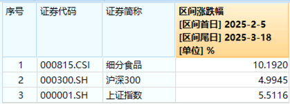 吃喝板塊震蕩回調，食品ETF（515710）收跌0.61%！政策發(fā)力+估值低位，板塊反轉將至？