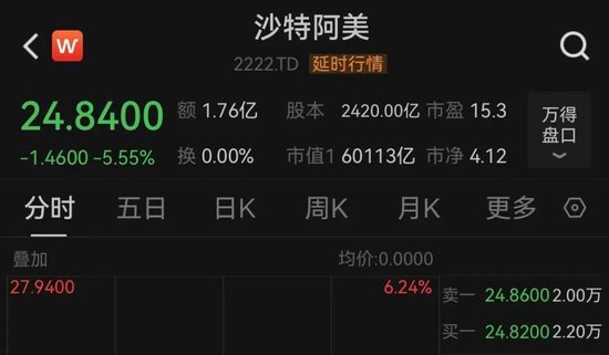 中東股市大跌，沙特阿美暴跌900億美元！