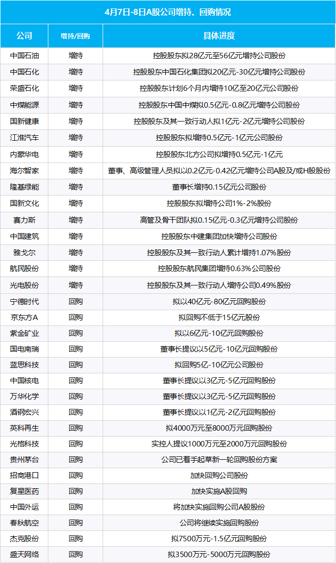 多部門重磅發(fā)聲、“國(guó)家隊(duì)”宣布增持、上市公司掀起增持回購(gòu)潮……一文梳理