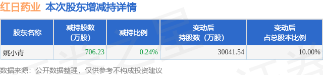 4月17日紅日藥業(yè)發(fā)布公告，股東減持706.23萬股