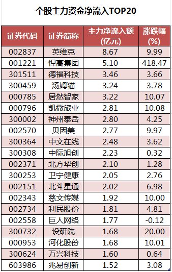 數(shù)據(jù)復(fù)盤丨水產(chǎn)養(yǎng)殖、油氣設(shè)服等概念走強(qiáng) 龍虎榜機(jī)構(gòu)搶籌14股