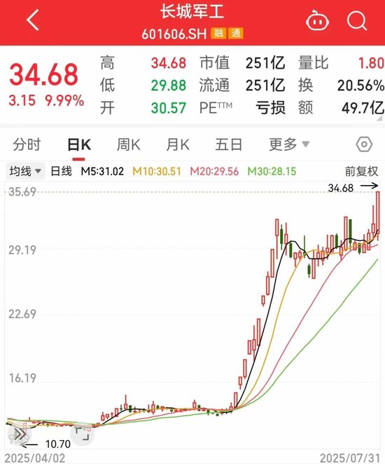 突然大爆發(fā)，601606股價創(chuàng)新高！這一領(lǐng)域迎利好，主力資金搶籌股出爐