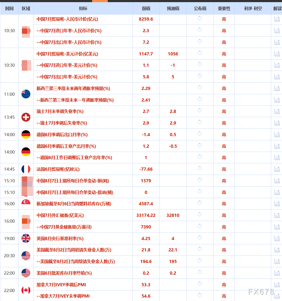 8月7日財(cái)經(jīng)早餐：金價(jià)受累于投資者獲利了結(jié)，特朗普宣布對(duì)芯片征收約100%關(guān)稅