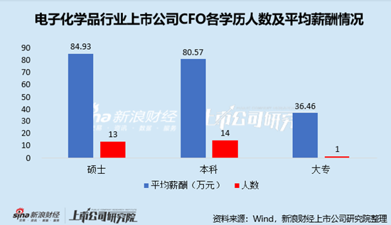 電子化學品行業(yè)上市公司財務總監(jiān)PK：金宏氣體宗衛(wèi)忠年齡最大，57歲，2022年4月開始任職
