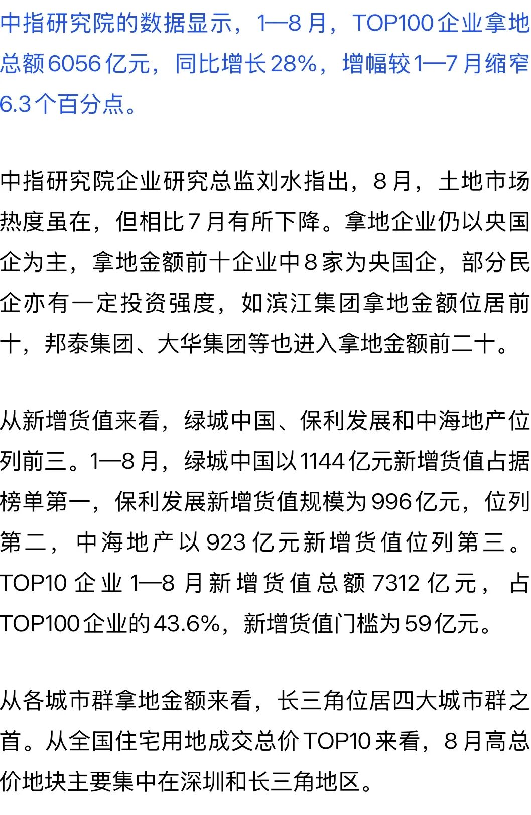 同比增長28%！前8月TOP100企業(yè)拿地?cái)?shù)據(jù)出爐