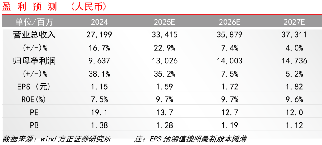 【方正金融】廣發(fā)證券1H25業(yè)績點(diǎn)評：經(jīng)紀(jì)、投資表現(xiàn)亮眼，公募利潤快速增長