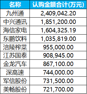 上市公司今年投資理財已同比縮減1000+億 結構性存款減少、資金入股市或為主因