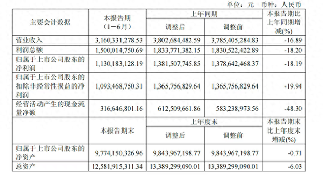 業(yè)績雪崩的“徽酒老二”迎駕貢酒，想起來重新聚焦主業(yè)了