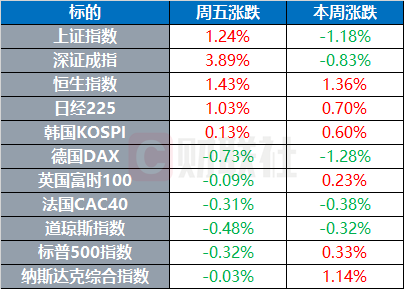環(huán)球市場(chǎng)：現(xiàn)貨金價(jià)一度升破3600關(guān)口 特朗普官宣美聯(lián)儲(chǔ)主席前三人選