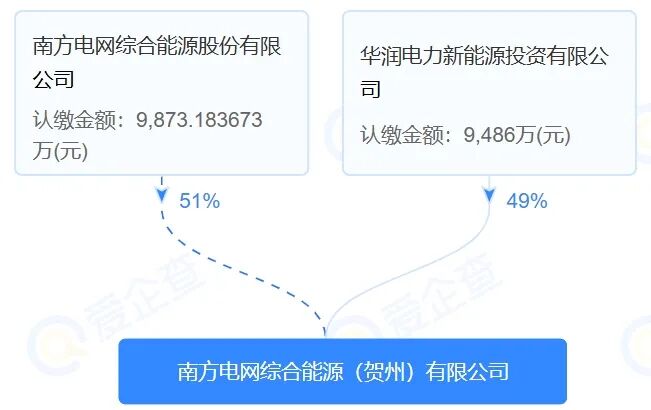 南網(wǎng)能源轉(zhuǎn)讓新能源公司51%股權